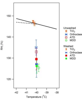 Fig. 4. Critical RH i at which 0.1 % of particles were activated at a temperature of −40.0 ± 0.3 ◦ C