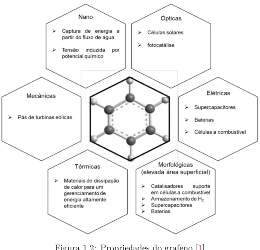 Figura 1.2: Propriedades do grafeno [1].