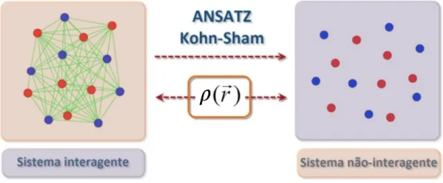 Figura 2.1: Ansatz de Kohn-Sham [4].