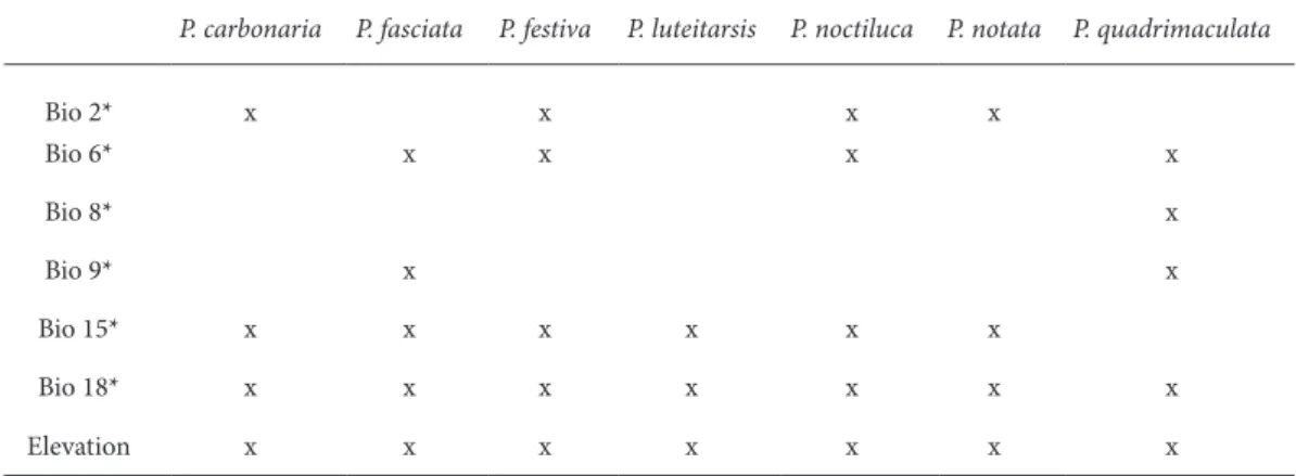 Table 3. Selected covariets for the SDM analysis