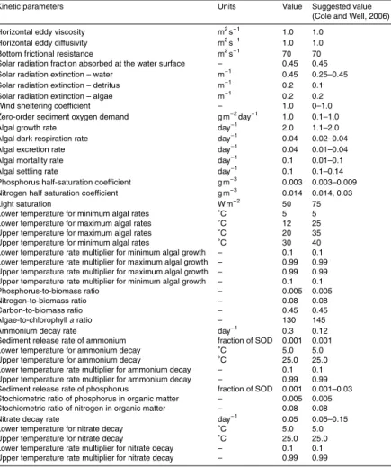 Table 1. Final calibration values for hydrodynamic and ecological input variables.