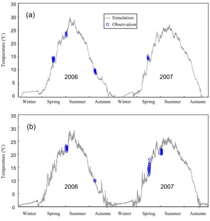 Fig. 4. Observed versus predicted water surface temperatures from 2006 to 2007 for Lake Mary (a) and Lake Jean (b).