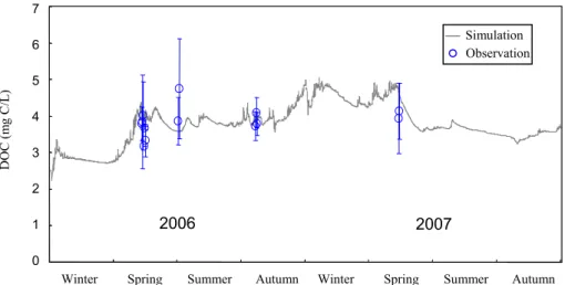 Fig. 6. Time series plots of measured versus simulated daily DOC concentrations in Lake Mary.