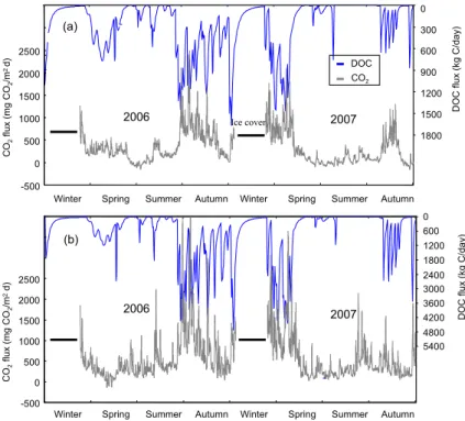 Fig. 9. Relationship between terrestrial DOC input and the CO 2 di ff usive flux from Lake Mary (a) and Lake Jean (b).