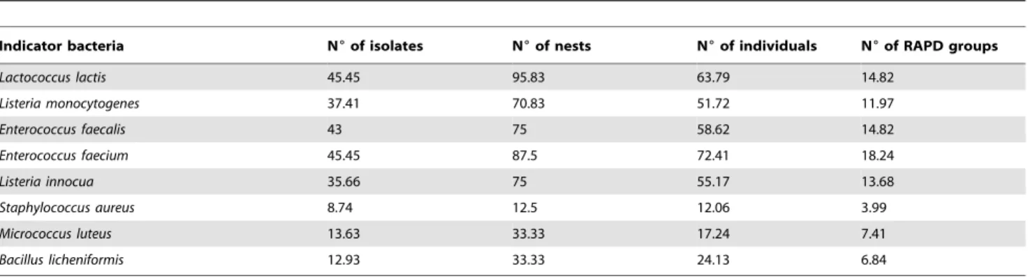 Figure 2. Intensity of antimicrobial activity. Variation in the inhibitory intensity against each indicator strain by symbiotic bacteria isolated from the uropygial gland secretion of hoopoes