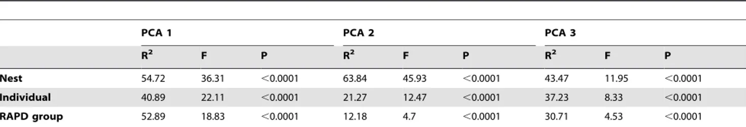 Table 2. Univariate results of the percentage of variance explained (R 2 ) by each predictor variable in the three PCA axes.