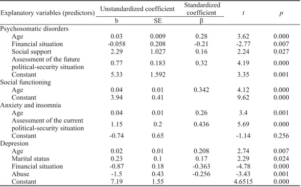 Table 4 presents the results of multiple linear regres- regres-sion for psychosomatic problems, anxiety and insomnia, social functioning and depression