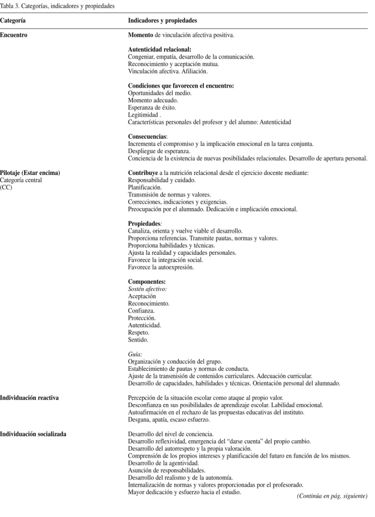 Tabla 3. Categorías, indicadores y propiedades