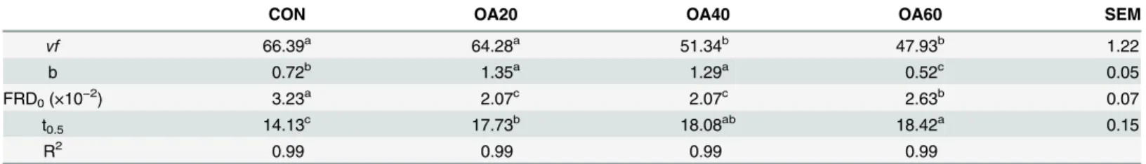 Table 1. Effects of OA supplementation on the gas production parameters in vitro.
