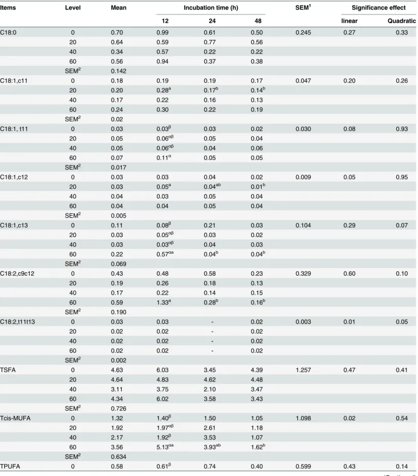Table 2. C18 fatty acids concentrations at different fermentation times (g/100 mL fermentation liquid).