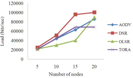 Fig. 2. Comparison of load in AODV, DSR, TORA, OLSR by increasing nodes 