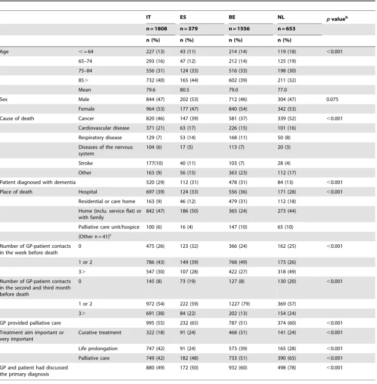 Table 1. Patients’ personal and care characteristics (n = 4,396) a .