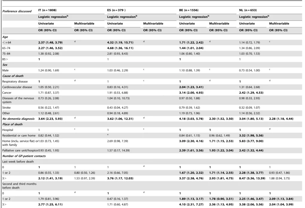 Table 3. Characteristics associated with a patient having discussed a medical EoL treatment preference with their physician in univariate and multivariable analyses (n = 4,396) a .