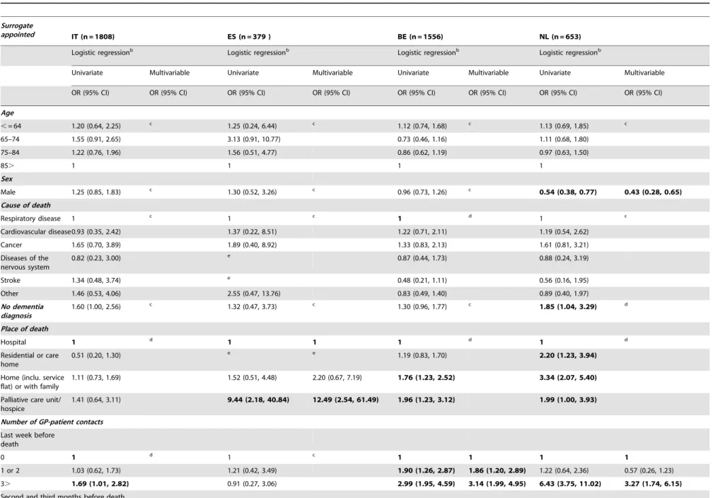 Table 4. Characteristics associated with patients’ appointment of a surrogate decision-maker by country in iunivariate and multivariable analyses (n = 4,396) a .