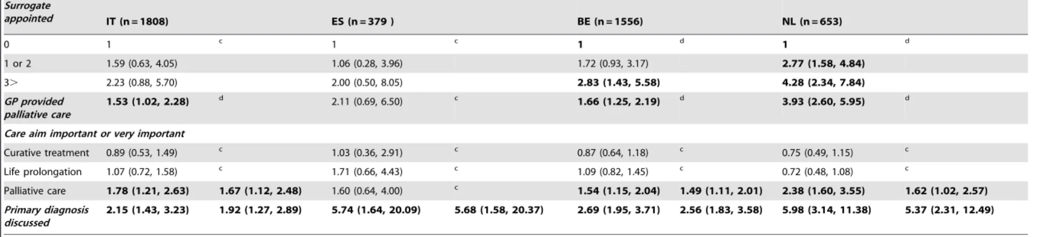 Table 4. Cont. Surrogate appointed IT (n = 1808) ES (n = 379 ) BE (n = 1556) NL (n = 653) 0 1 c 1 c 1 d 1 d 1 or 2 1.59 (0.63, 4.05) 1.06 (0.28, 3.96) 1.72 (0.93, 3.17) 2.77 (1.58, 4.84) 3