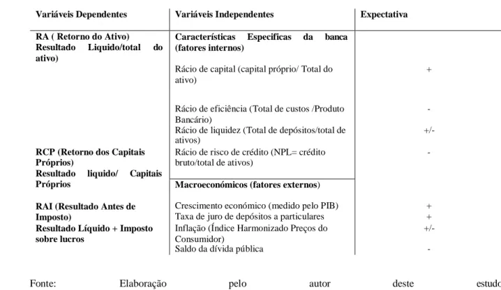 Tabela 2. Fórmula das variáveis e futura expetativa 