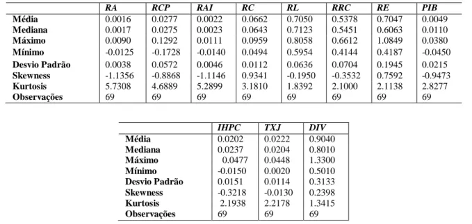 Tabela 3 – Estatística descritiva para cada variavel  RA  RCP  RAI  RC  RL  RRC  RE  PIB  Média  0.0016  0.0277  0.0022  0.0662  0.7050  0.5378  0.7047  0.0049  Mediana  0.0017  0.0275  0.0023  0.0643  0.7123  0.5451  0.6063  0.0110  Máximo  0.0090  0.1292