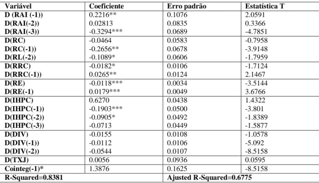 Tabela 13 – Estimações de curto prazo para RAI (2000-2017) 