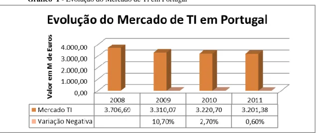 Gráfico  1 - Evolução do Mercado de Ti em Portugal 