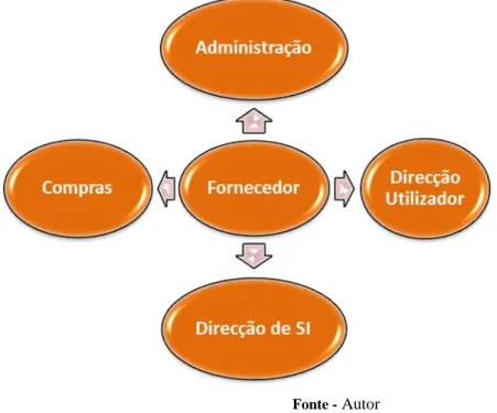 Figura  1 - Intervenientes no processo de aquisição de sistemas de informação 