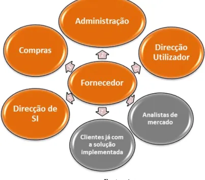 Figura  2- Clientes actuais e analistas como intervenientes no processo de aquisição 
