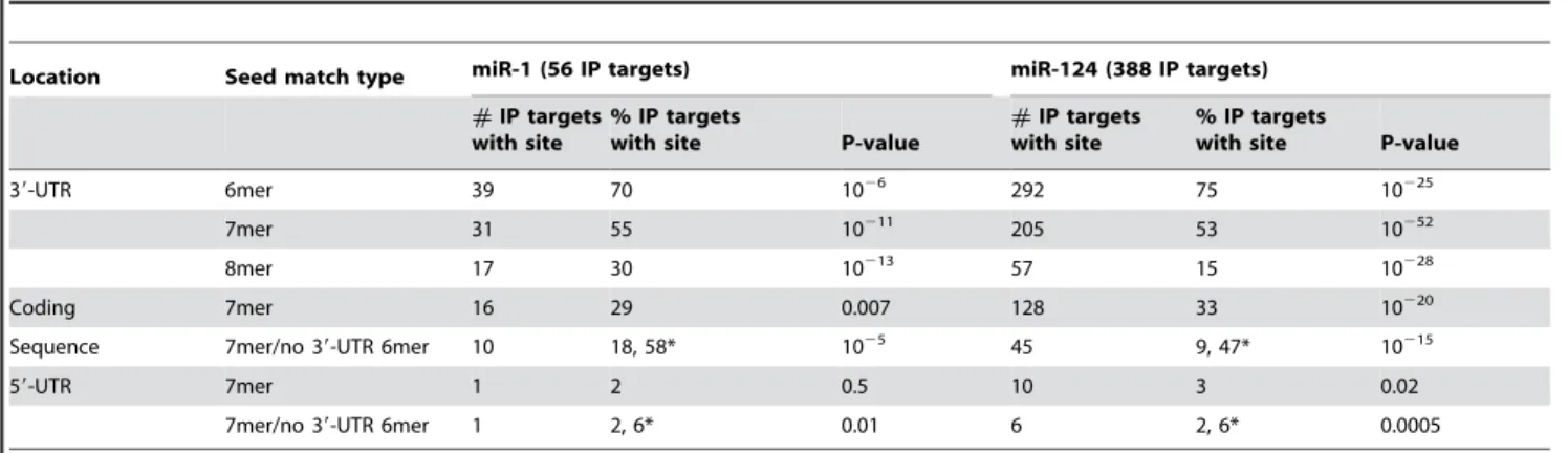 Table 1. Enrichment of seed match sites to miR-1 and miR-124 in Ago2 IP targets (1% local FDR).