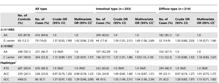 Table 3. The Effects of Helicobacter Infection Status on the Association between IL10 Genetic Variants and the Risk of Noncardia Gastric Cancer, Stratified by Histological Type*.