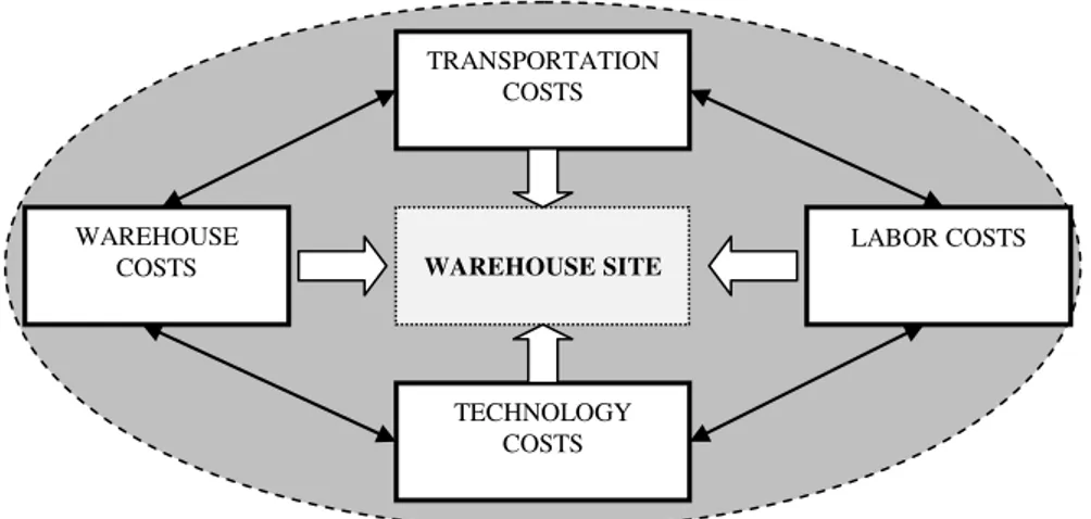 Fig. 3. Costs that affect warehouse site selection 