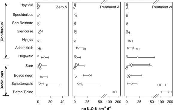 Fig. 2. Emissions of N 2 O from soil cores incubated after soil moisture adjustment only (zero N), after 15 NH + 4 additions (treatment A) and after 15 NO −3 additions (treatment N), respectively.