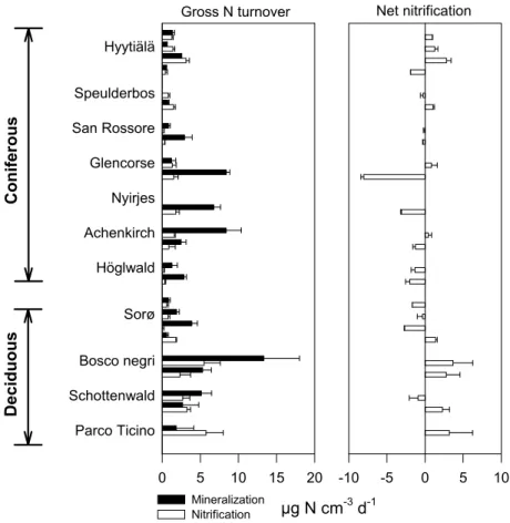 Fig. 4. Left hand plot shows rates of gross N mineralization and gross nitrification obtained from treatment A and treatment N, respectively