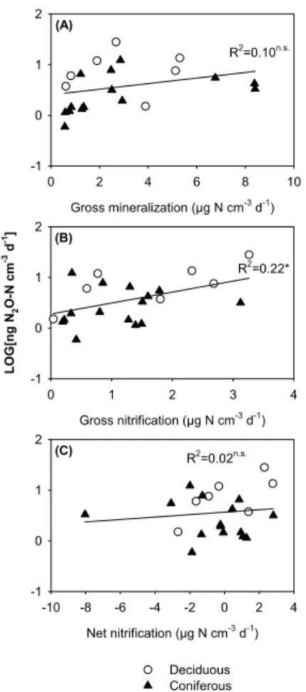 Fig. 5. X-Y scatter plots indicating the relationships between LOG[N 2 O emission] and gross N mineralization activity (A), gross nitrification activity (B), and net nitrification activity (C),  re-spectively