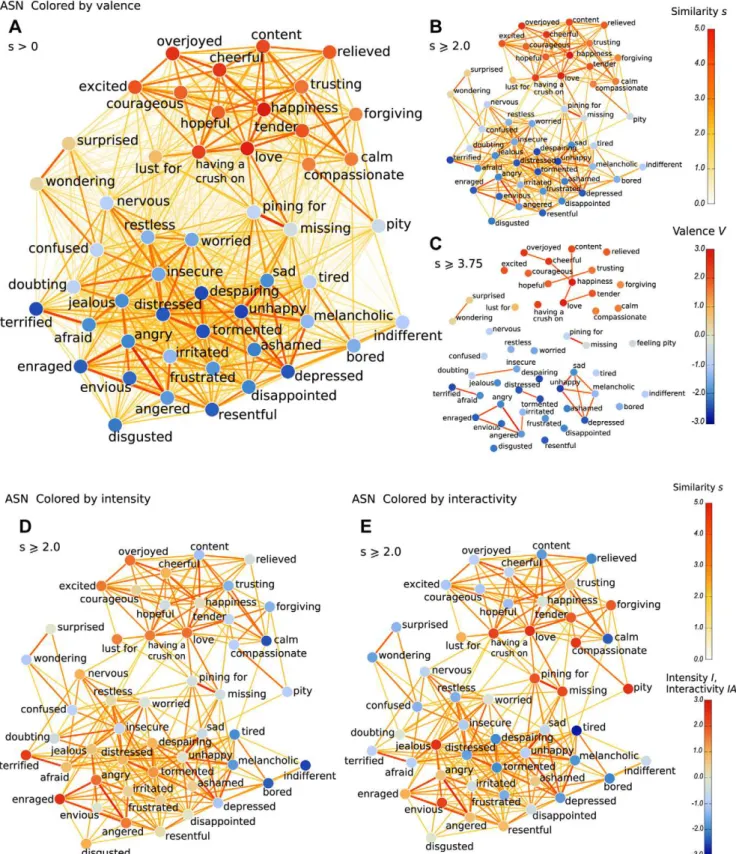 Figure 3. Visualizations of the Average Similarity Networks. (A) The similarities s between all of the 50 emotion concepts, averaged over 20 subjects, are displayed as an Average Similarity Network (ASN)
