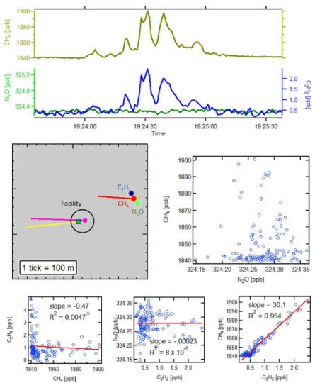 Figure 4. Example of a single-correlation plume (CH 4 correlation with C 2 H 2 ). Top panel: time trace of CH 4 , C 2 H 6 , N 2 O, and C 2 H 2 concentrations, showing high temporal correlation