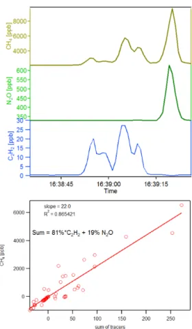 Figure 5. Example of analysis using a linear combination of tracer plumes. Note that N 2 O and C 2 H 2 are associated with different  sec-tions of the CH 4 plume (top)