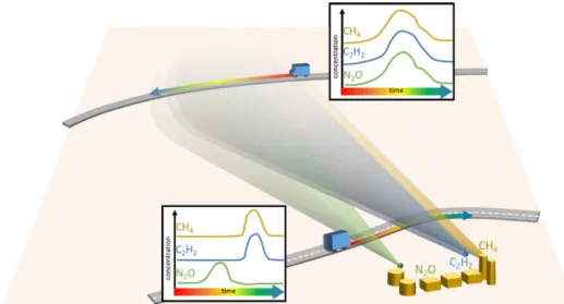 Figure 1. Schematic of dual-tracer release technique. At distances far downwind (top), both tracers and CH 4 are spatiotemporally overlapped.