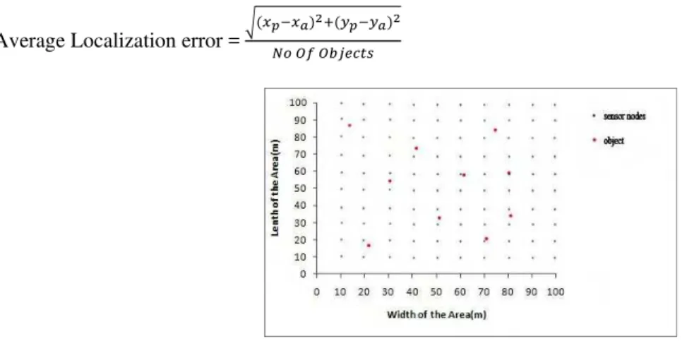 Fig 2. Sensor node and object deployment .  C. Network energy consumption analysis 