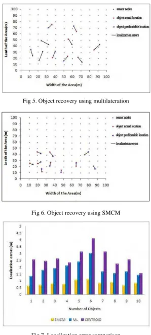 Fig 5. Object recovery using multilateration 