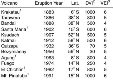 Table 1. Years of selected volcanic eruptions modified from Robock and Mao (1992).