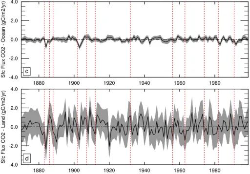 Fig. 1. Globally averaged yearly anomalies for surface temperature (a), CO 2 (b), surface flux of carbon to ocean (c) and land (d) from a coupled carbon-climate model, the CCSM3