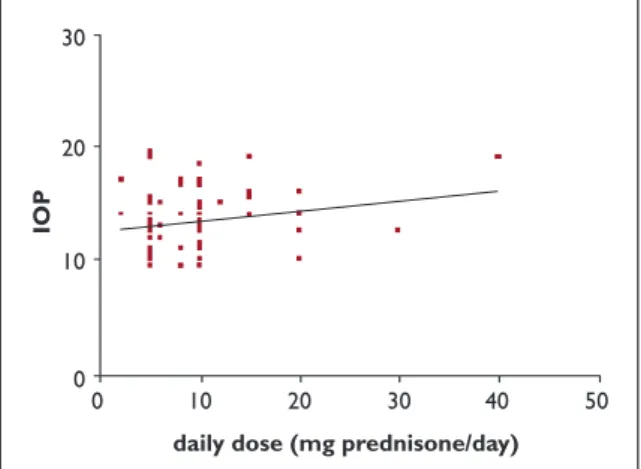 Figure 3. Intraocular pressure in RA glucocorticoid users according to daily use.