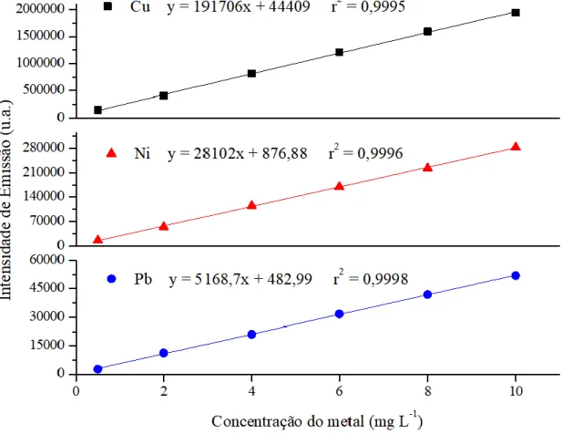 Figura 7. Curvas analíticas típicas utilizadas para determinação de Cu, Pb e Ni. 