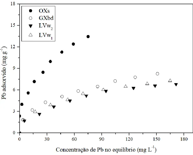 Figura 11. Isotermas de adsorção de Pb para os solos LVw 1 , LVw 2 , GXbd e OXs. 