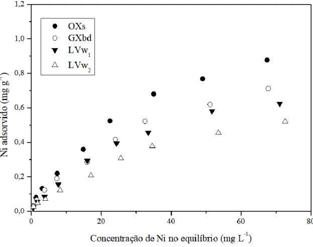 Figura 13.  Isotermas de adsorção de Ni para os solos LVw 1 , LVw 2 , GXbd e OXs. 