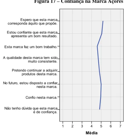 Figura 17 – Confiança na Marca Açores 