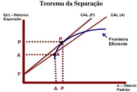 Gráfico 2. Teorema da Separação de Tobin.