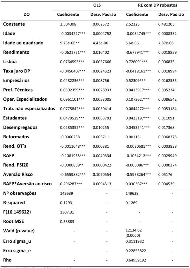 Tabela 6. Regressão com OLS e RE com DP robustos (RAFP*aversão ao risco) 