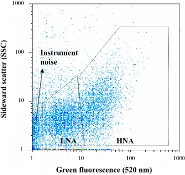 Fig. 1. A 2-dimensional flow cytometry dot-plot of green fluorescence (520 nm) and sideward scattered light (SSC), distinguishing so-called high nucleic acid (HNA) and low nucleic acid (LNA) content bacteria.