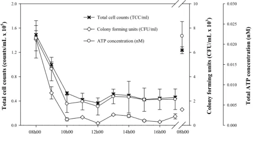 Fig. 2. Daily changes of total cell counts (TCC), colony forming units (CFU) and total adeno- adeno-sine tri-phosphate (ATP) concentration for one representative drinking water tap, sampled on a normal working day