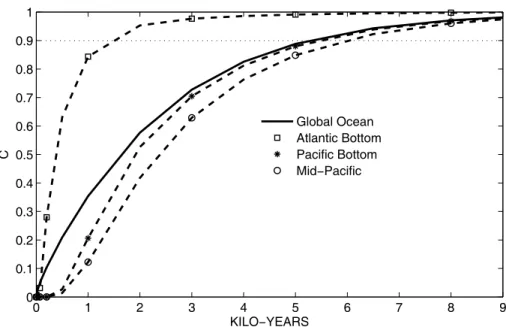 Fig. 4. Concentration averaged over the global ocean and at selected areas (bottom of the North Tropical Atlantic, bottom of the North Tropical Pacific and Mid-Pacific) from an injection confined in the North Atlantic