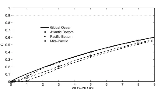 Fig. 6. Concentration averaged over the global ocean and at selected areas (bottom of the North Tropical Atlantic, bottom of the North Tropical Pacific and Mid-Pacific) from a  Dirichlet-Heaviside injection confined in the North Pacific